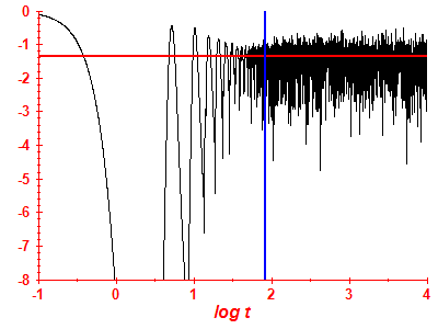 Survival probability log